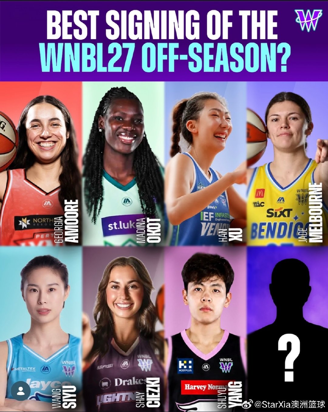 澳洲女子联赛WNBL官方评选的休赛季十大重磅签约，其中中国球员就占三席，希望大家都可以顺顺利利，通过球员体检，顺利开启旅澳之行。

#中国女篮[超话]##中国篮球# ​