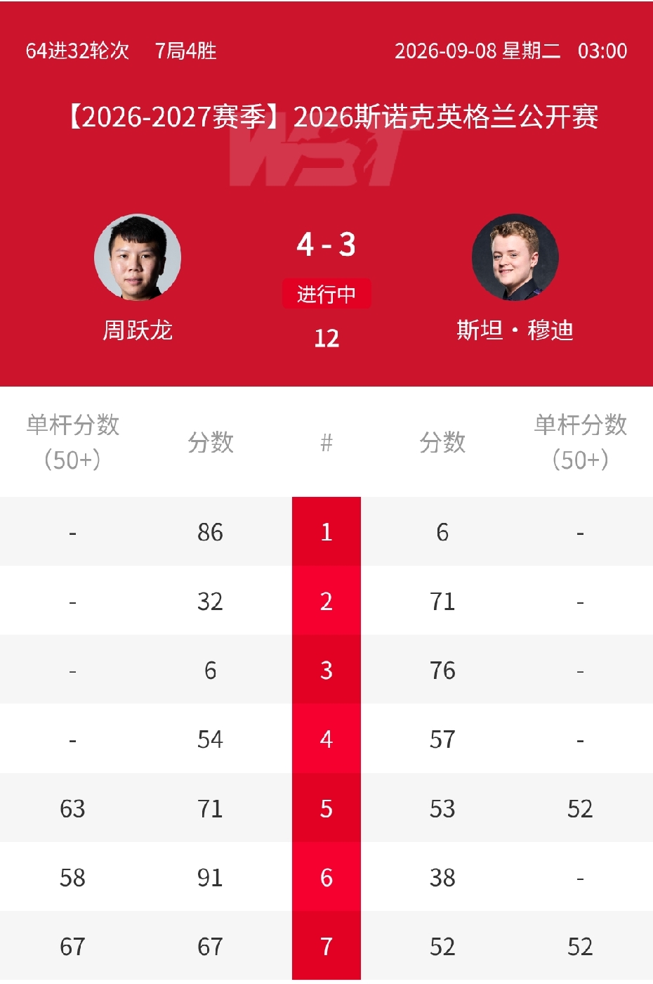 之前总觉得丁俊晖、斯佳辉两个辉哥不省心，如今又来了不省心的赵心童。反倒是挥拳哥，虽然没有一个冠军，但对付小孩哥还是有一套……
2026斯诺克英格兰公开赛64进32轮次，周跃龙1-3落后斯坦穆迪，随后连胜三局，最终4-3逆转晋级32强。
斯佳辉1-4、赵心童2-4出局，丁俊晖决胜局捡漏成功。
