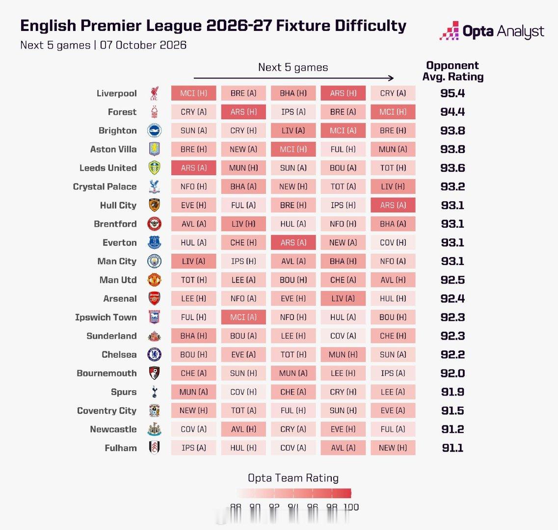 #曼联[超话]#  Opta：哪几支球队接下来的5轮英超赛程最难、哪支最轻松？

📈赛程最轻松：富勒姆、纽卡斯尔、考文垂

📉赛程最艰难：利物浦、诺丁汉森林、布莱顿

曼城、曼联、阿森纳分别列10-11-12，热刺第17

#曼联##英超联赛##曼联vs热刺# ​
