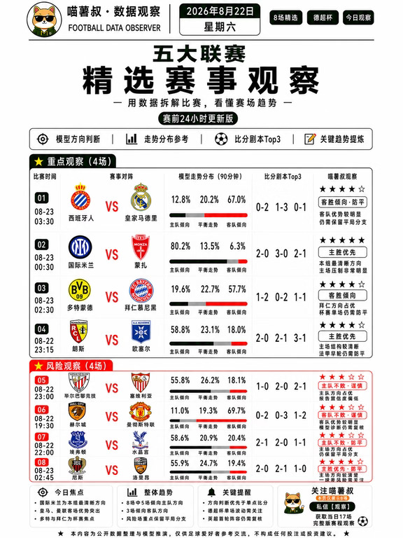 8.22五大联赛赛前比分剧本观察，强队稳吗？