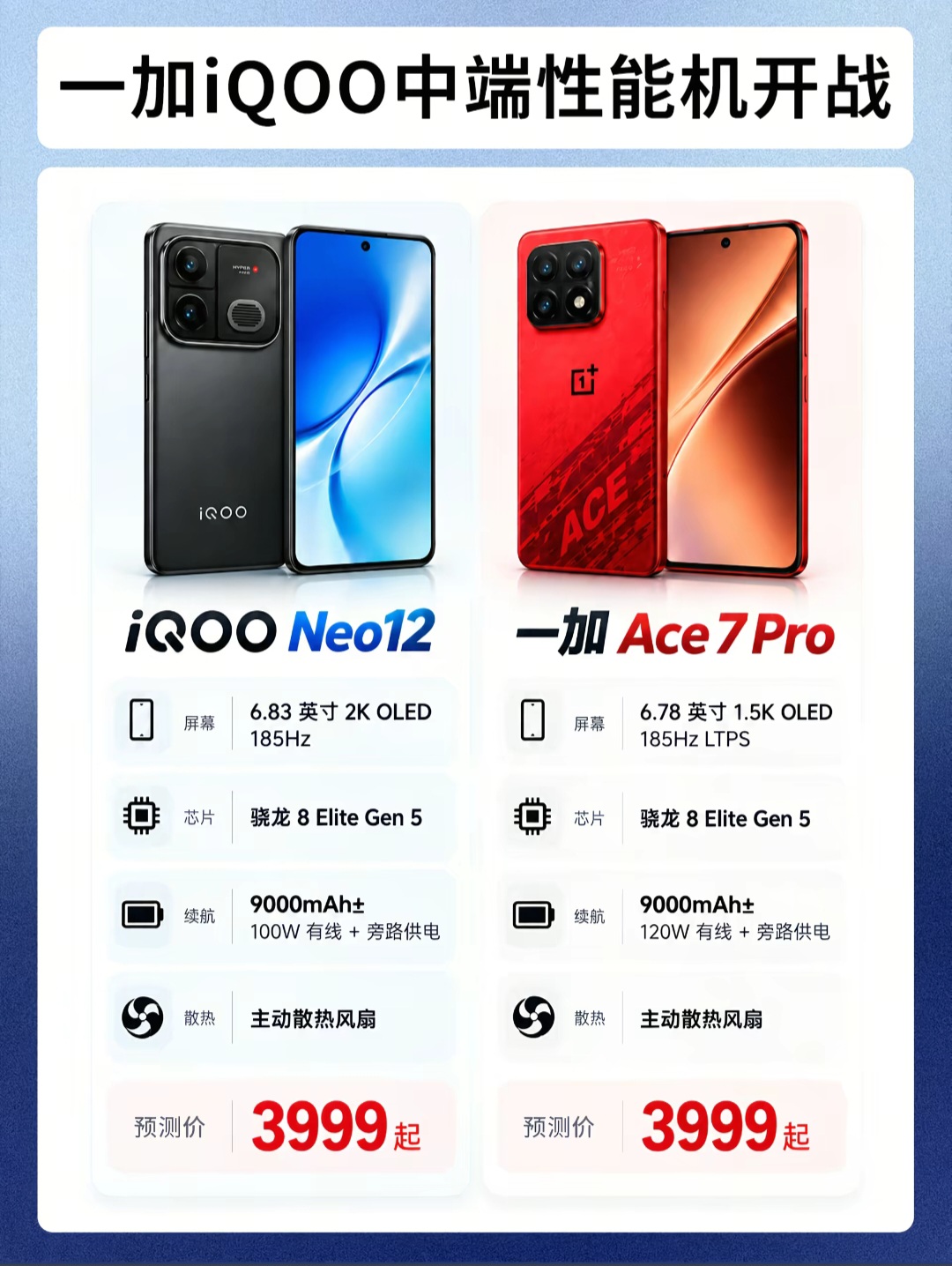 同价3999起！两款性能新机放一块对比，游戏党该怎么选
 
打算换手机，预算卡在4000以内，还想要游戏性能拉满的朋友，可以看看这两台新机。
最近曝光的iQOO Neo12和一加Ace7 Pro，起步预测价都是3999元。
配置堆料都很猛，很多人已经在纠结到底选哪个了。
 
提示：相关参数和价格为网