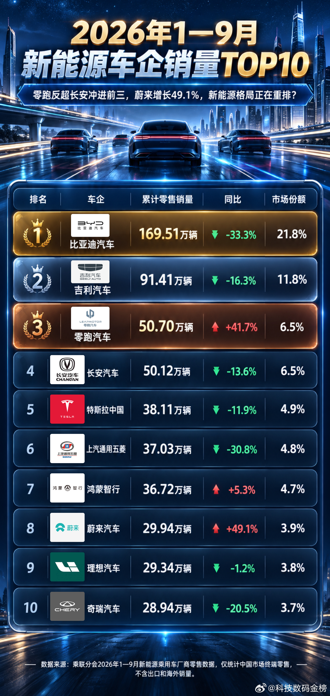 2026 年 1-9 月新能源车企销量 TOP10 榜单出炉！新能源汽车怎么选？想买新能源车的朋友，这份销量榜单可以作为参考，国内新能源市场格局正在悄悄重排。

比亚迪依旧稳居榜首，累计零售 169.51 万辆，市场份额 21.8%；吉利守住第二名。最大亮点是零跑汽车强势反超长安冲进前三，同比大涨 41.7%。蔚来增 ​