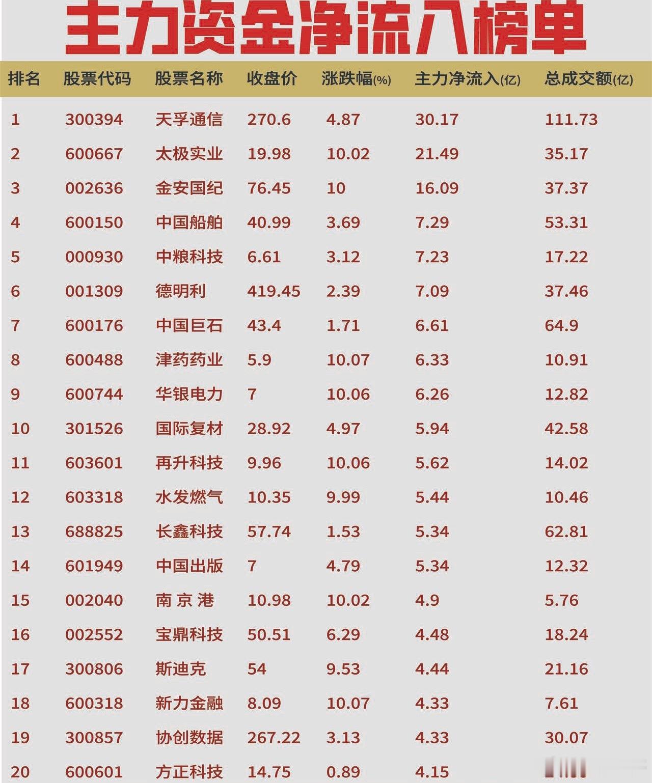 9月10日上午资金动向复盘
【净流入】
资金集中在光通信、覆铜板与公用事业。天孚通信流入居首，太极实业、金安国纪获承接；中国船舶、华银电力集体获布局；德明利、长鑫科技活跃；中国巨石、中国出版也有进场。
【净流出】
亨通光电流出居首，中天科技、通鼎互联、杭电股份承压；摩尔线程、宇树科技兑 ​