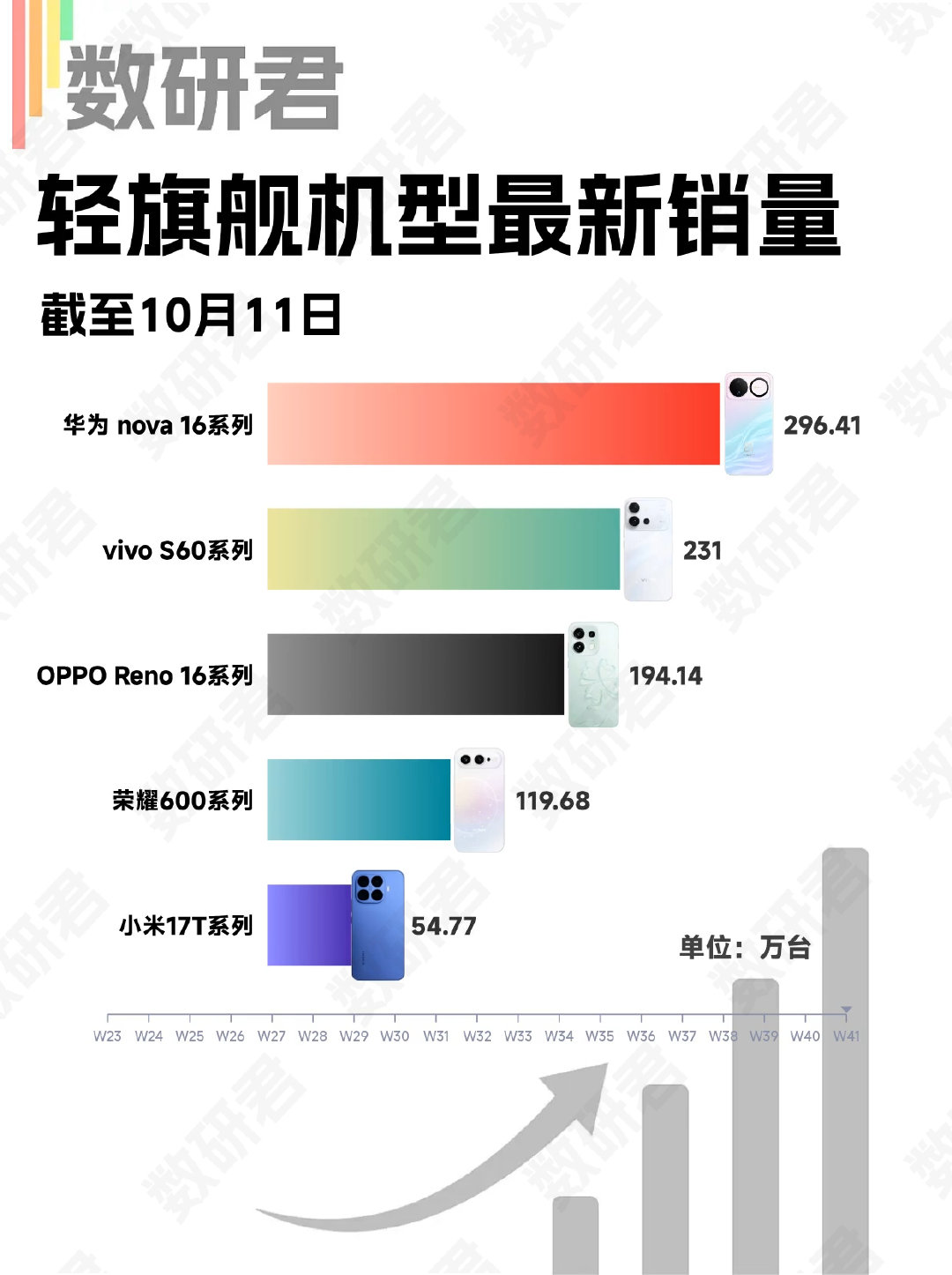 截至10月11日，2026年年中发布的几款影像中端机激活销量：

华为nova16系列，296万+，周增13.5万+；
vivo S60系列，231万+，周增8.6万+；
OPPO Reno16系列，194万+，周增5.2万+；
荣耀600系列，119万+，周增4.9万+；
小米17T系列，54万+，周增0.9万+。 ​
