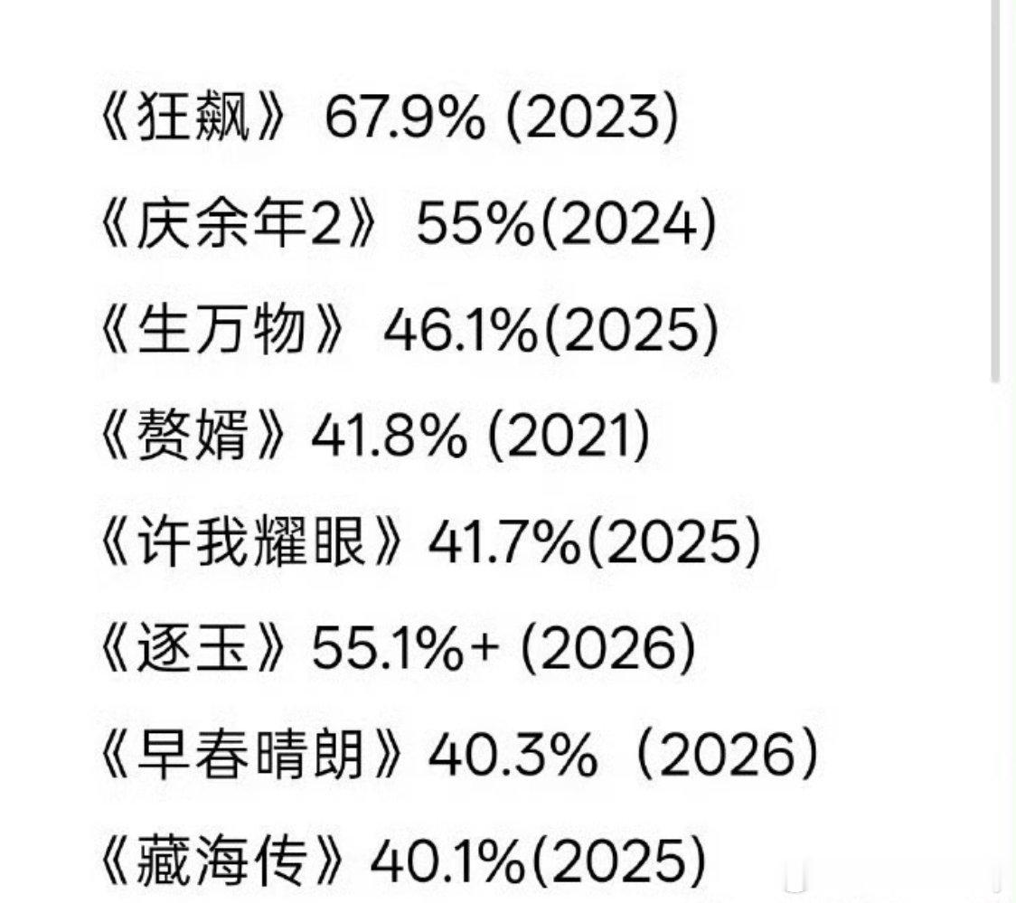 谭松韵刘学义云合好高，已经正式超过藏海传、早春晴朗、许我耀眼、赘婿怎么还有人质疑它不是爆剧呢[哈哈][哈哈][哈哈] ​