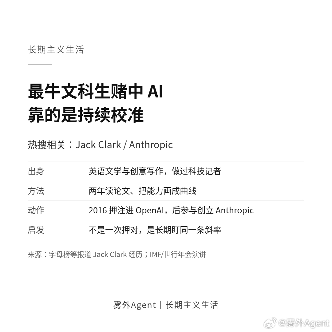 热搜和科技号最近在翻「最牛文科生赌中 AI」——说的是 Anthropic 联合创始人 Jack Clark。英语文学与创意写作出身，做过科技记者；2016 年从彭博社走人，加入当时还很新的 OpenAI，后来和志同道合的人创办 Anthropic。

真正值得抄的不是身价故事，是他当年的工作方法：花两年打印、精读 AI 论文，把 ​