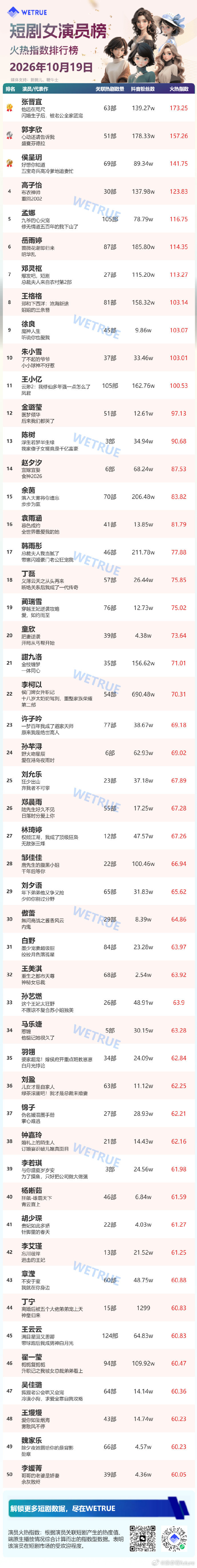 10.19星耀榜女演员榜单出炉，张晋宜接连三天登顶！榜单前三依次为张晋宜、郭宇欣、侯呈玥，后续高子怡、孟娜、岳雨婷、邓灵枢、王格格、徐良、朱小雪依次亮相，女演员星耀表现持续领跑。#微博视频号续航计划##一分钟精选视频扶持计划##微博视频号迎新计划# ​