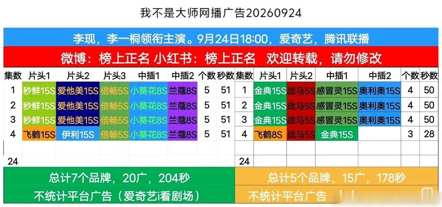 李现 李一桐《我不是大师》开播4集招商
🥝5广🐧4广 共35广 ​