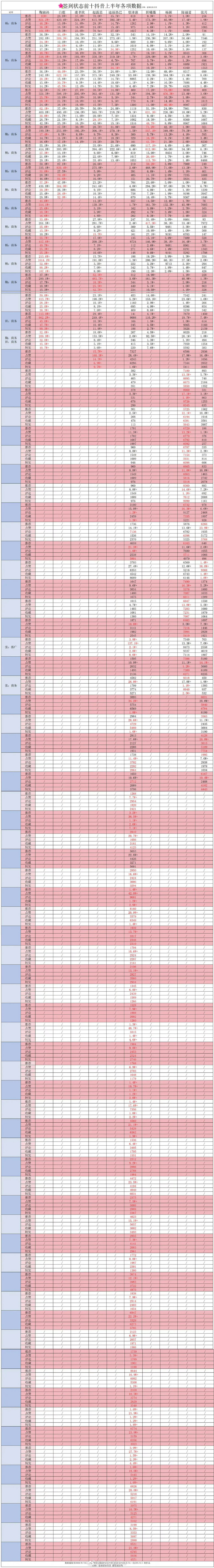 内娱🌸上半年抖音流量数据，等等鞠婧祎怎么大断层了😱 ​