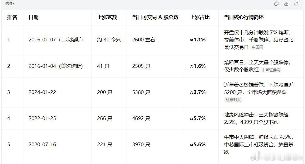 A 股单日上涨个股占比由低到高排名，见表。AI统计的，准确性待验证。
（2015 至今，只统计收盘数据，剔除停牌，按上涨占比排序）
#股市[超话]##a股# ​