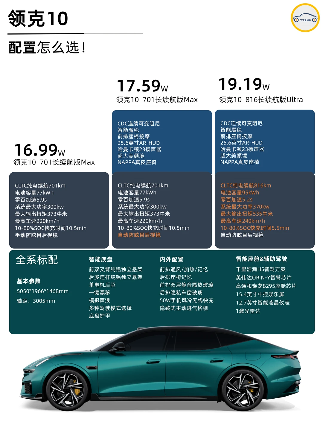 领克10&10+配置怎么选？一图看懂！