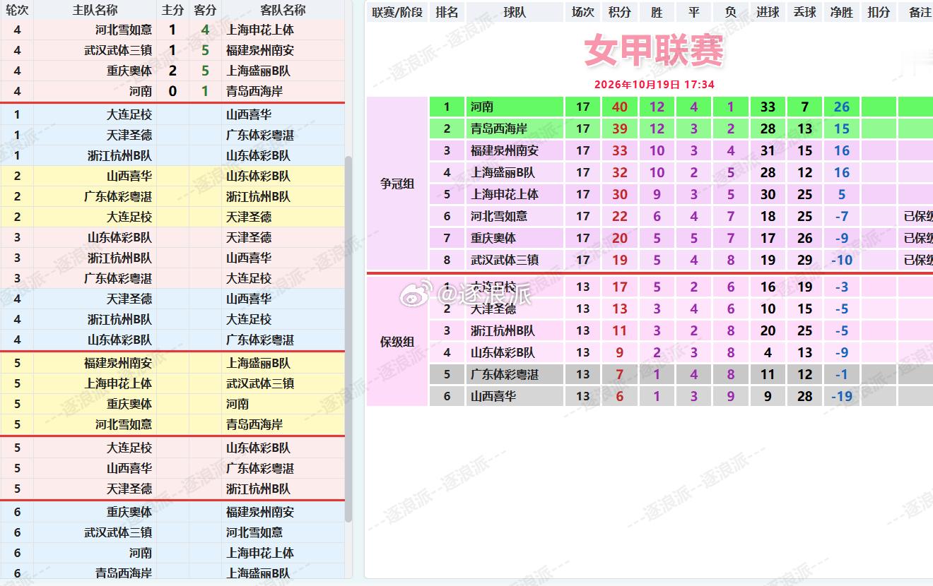 女甲争冠组第四轮，河南女足0-1不敌青岛西海岸女足，两队积40分、39分位列冲超位置，而冲超无望、保级无忧的河北、重庆、武汉本轮都大比分输给了还有较小希望的申花、福建、盛丽，基本是在为下赛季锻炼小将了。
本轮比分：河北雪如意1-4上海申花上体，积22分位列第六名，而申花则积30分，落后升级区9分 ​
