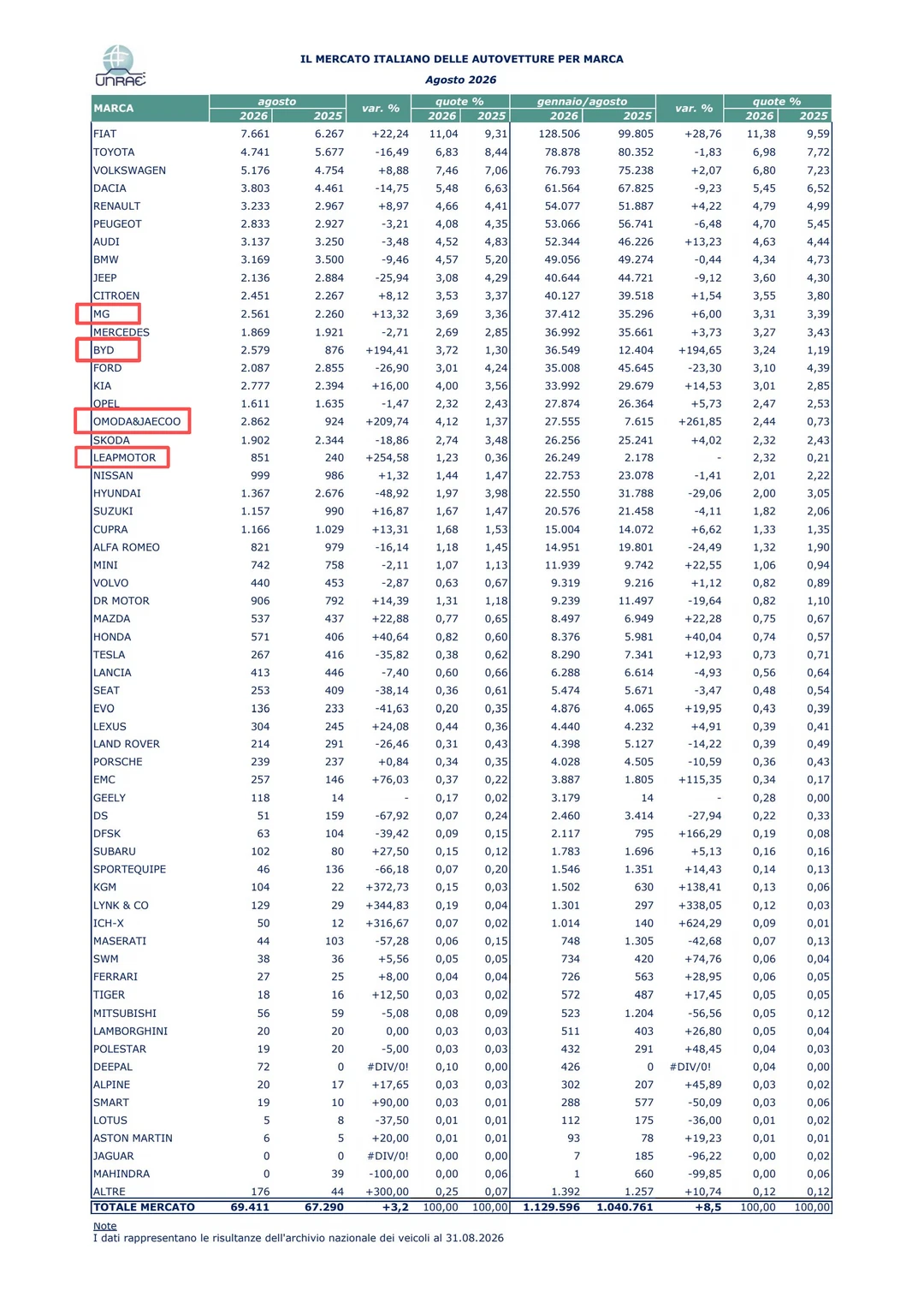意大利8月汽车销量，比亚迪2579辆，同比增长194%，1-8月累计销量3654