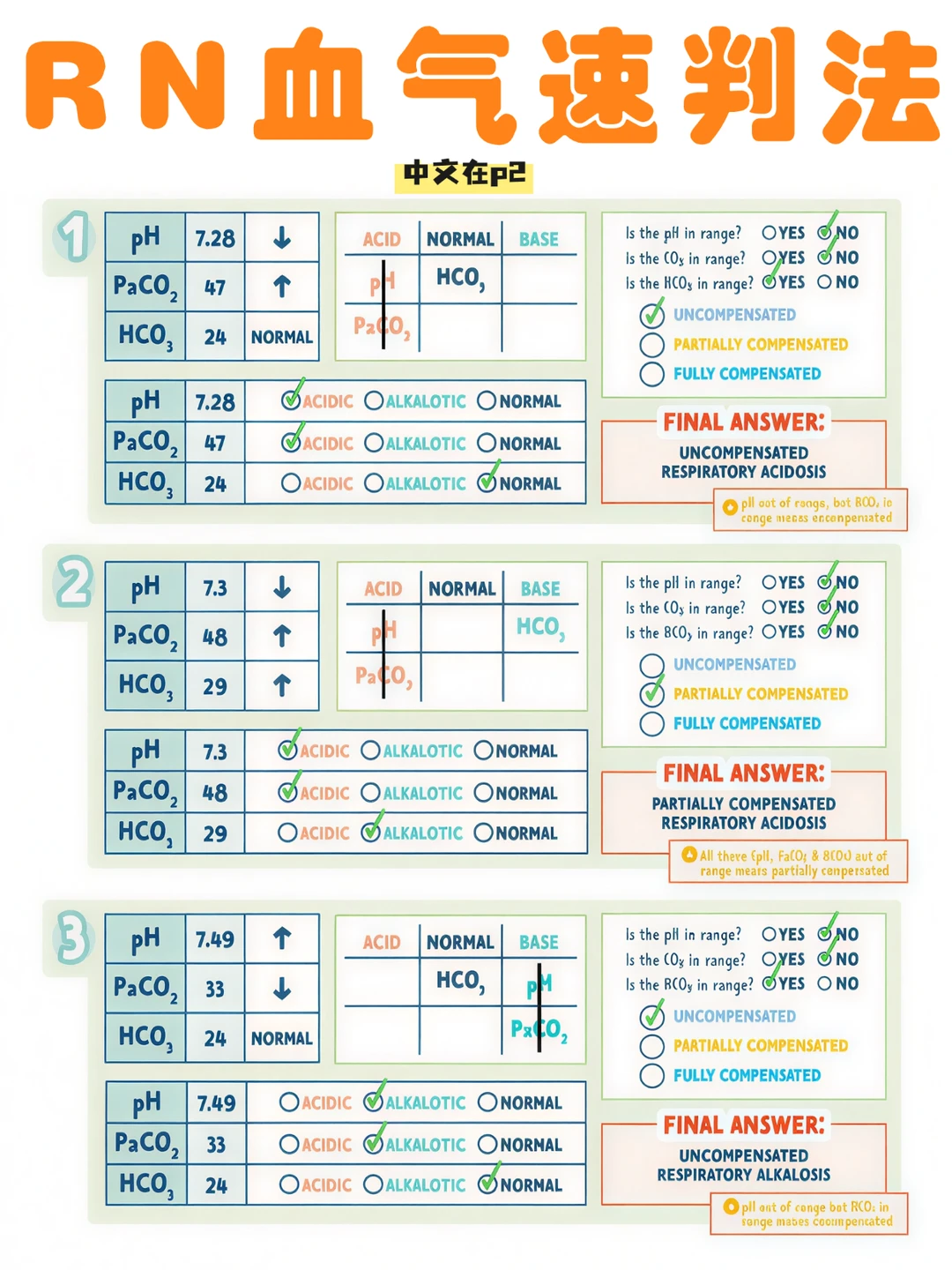 备考RN/血气速判法！！学！！内容