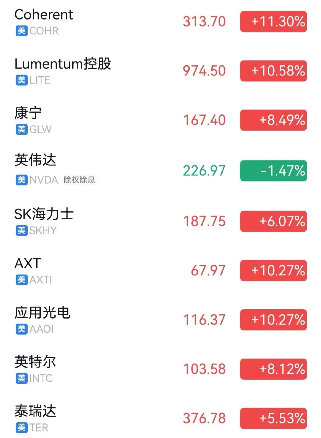 美股海力士、康宁、应用光电、泰瑞达、英特尔、特别是Lu­m­e­n­t­um控股和Co­h­e­r­e­nt大涨十几个点
海力士 和老馒头接近新高了 ​