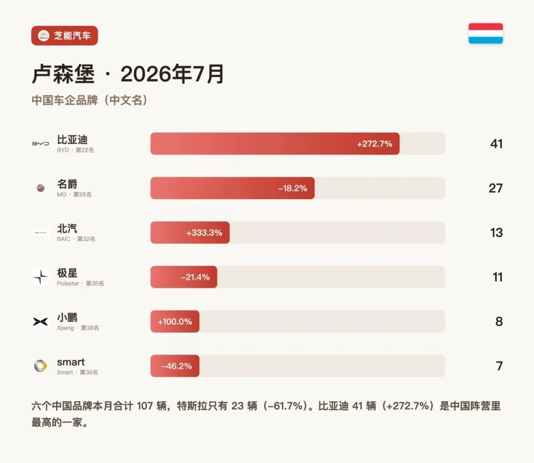 卢森堡7月：比亚迪大涨，中国反超特斯拉
