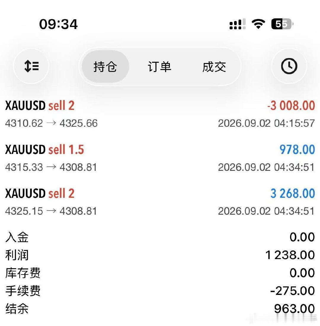 给出4310进空被止损扫出来了，25位置进空止盈到08，小赚一点[加油]
#黄金外汇##金价﻿##世界会迎来大的金融危机吗##美军对伊朗新一轮打击6个半小时# ​