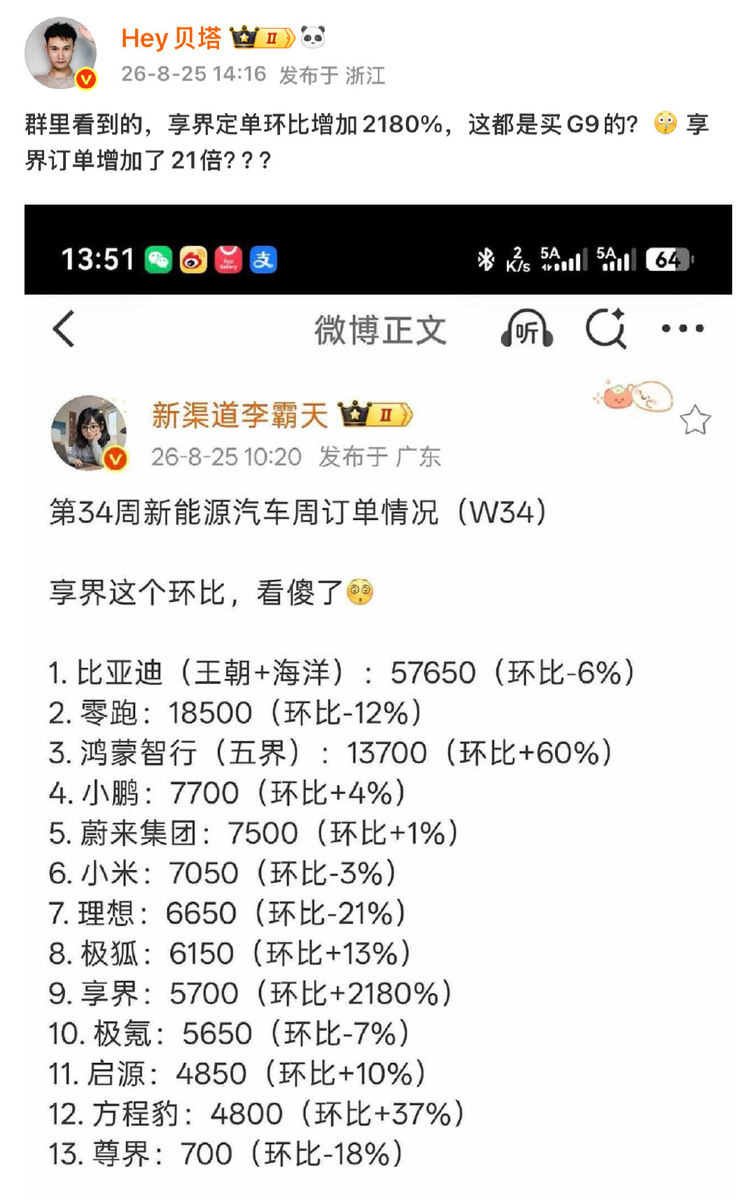 夺少？享界订单环比增加2180% ？！ ​