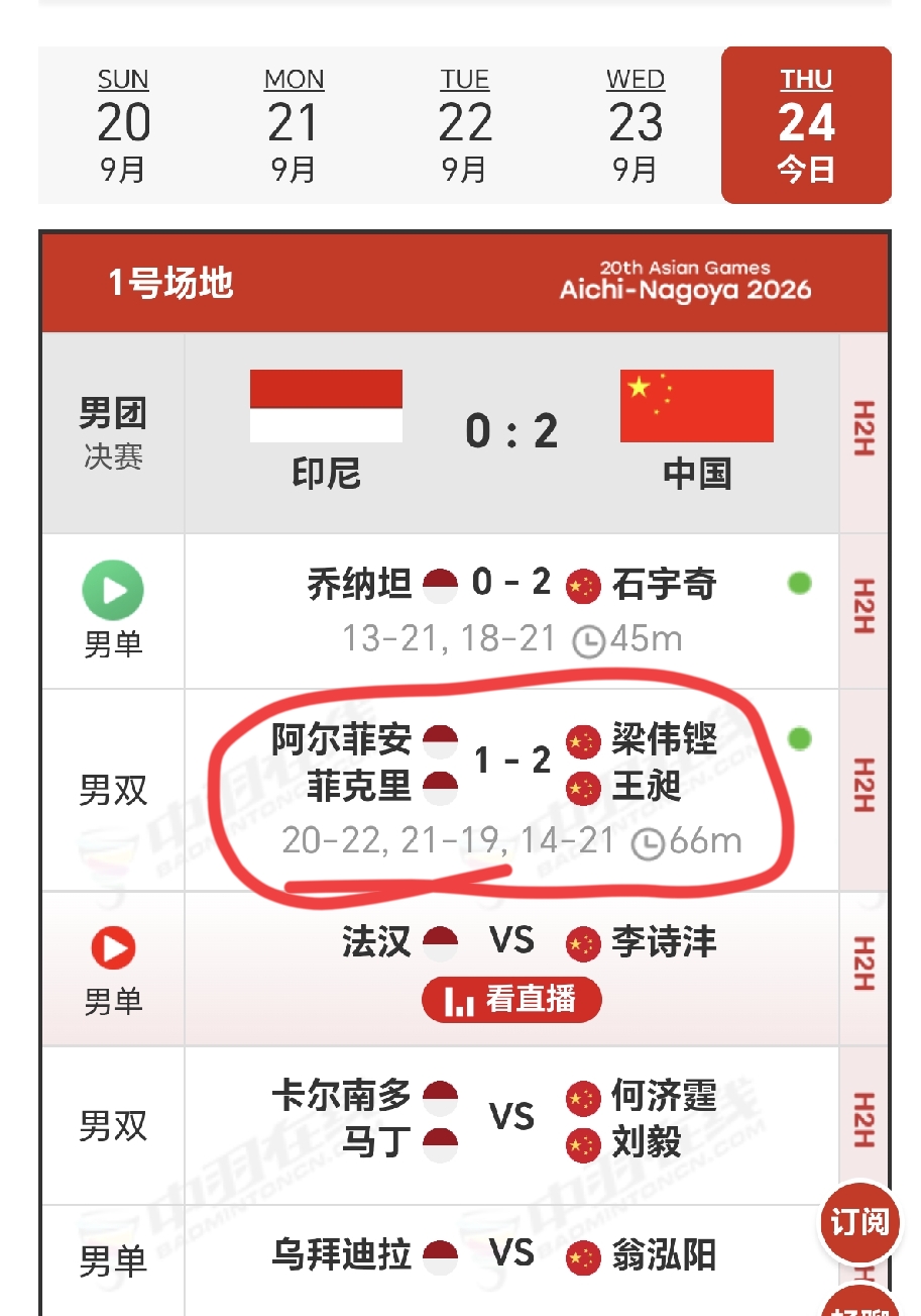 梁王：当你们都在唱衰我们的时候，我俩就该支棱起来了！
国羽头号男双梁伟铿/王昶终于赢了！他们就是这么一对任性的组合！当大家都认为他们要大杀四方的时候，他们偏偏要“浪”得不得了，绝对让你“爱恨交加”！在刚刚结束的名古屋亚运会男团决赛第二场比赛中，国羽“一双”梁伟铿/王昶2：1力克印尼组合阿尔菲安/菲克