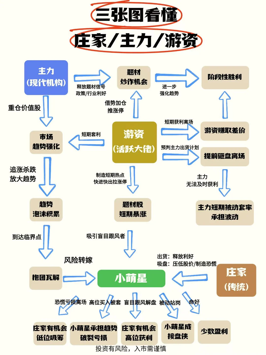 一张图看懂庄家、主力、游资