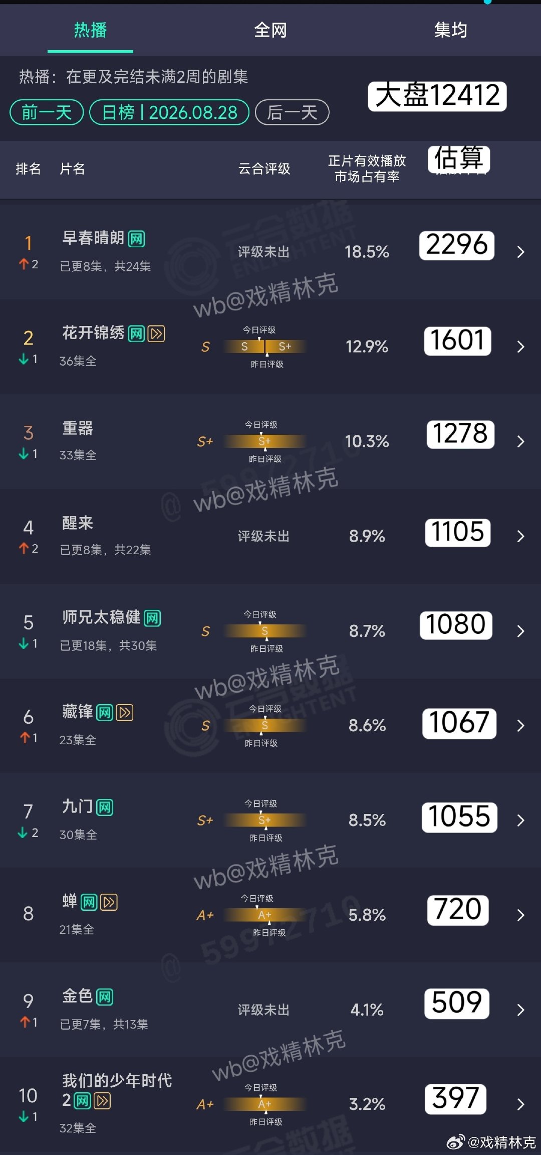 8.28云合估算：
早春晴朗2296万，小跳涨700多万，有发酵的苗头[doge] ​