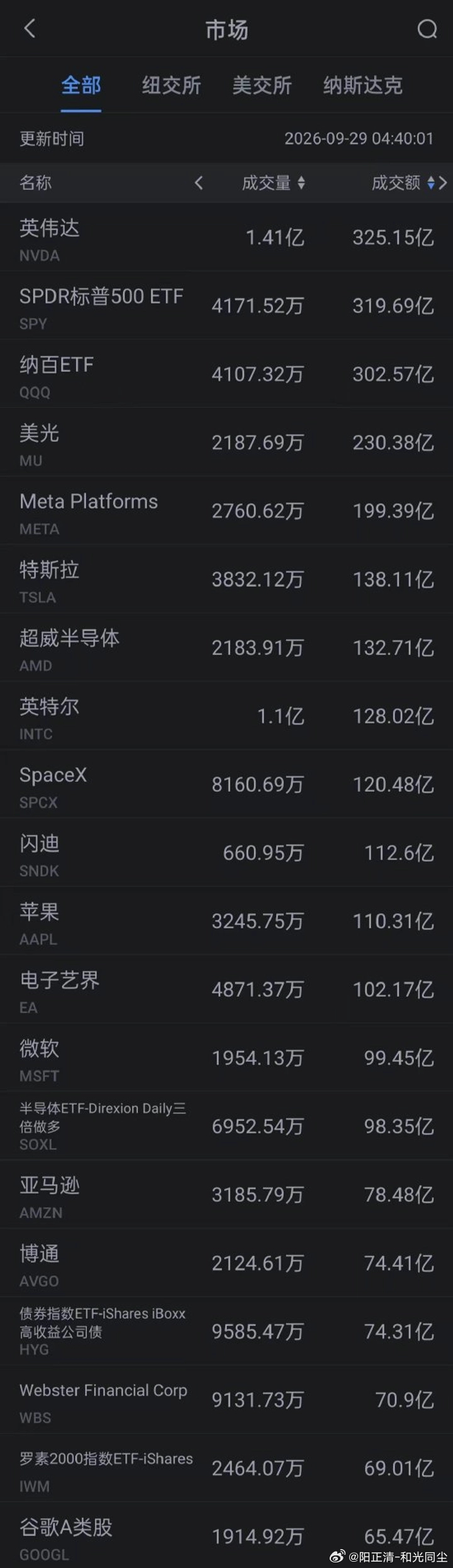 周一美股成交额第1名英伟达收高1.68%，成交325.15亿美元。

周一，英伟达宣布追加回购1500亿美元，使其总回购授权额度达到2350亿美元。这是美国企业史上单次最大回购授权增幅。黄仁勋给出的理由也简洁而有力：估值太诱人了。

第4名美光收跌2.61%，成交230.38亿美元。

尽管市场持续担忧AI需求的持续性 ​