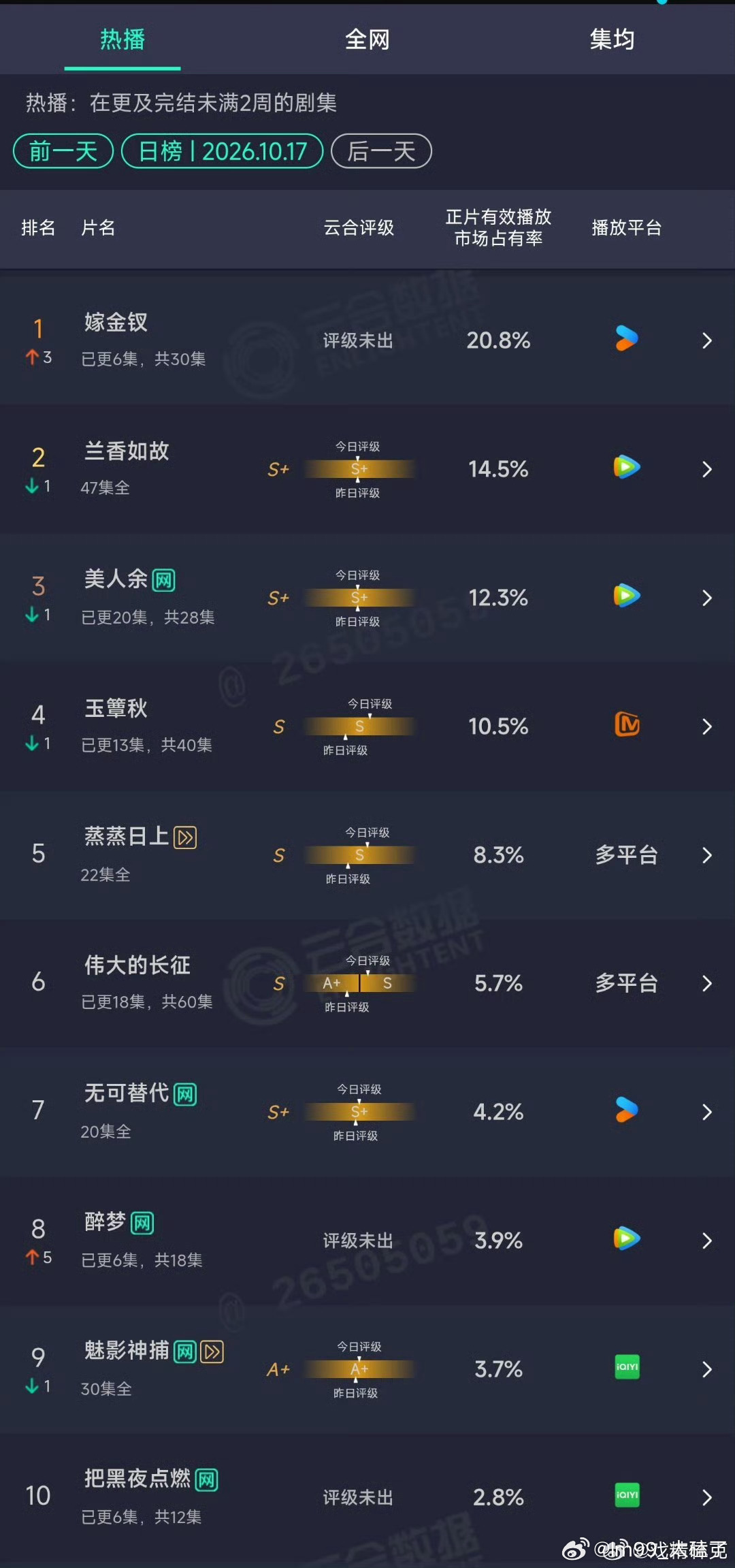 嫁金钗次日云合超兰香如故
云合数据更新，《嫁金钗》次日热度反超《兰香如故》。
客观来看，一部是上新期、自带传播爆点的新剧，一部是已经播出一段时间、热度自然回落的剧。二者的叙事逻辑差别很大，一个主打强冲突复仇线，一个偏向内敛绵长的宅斗群像。数据只是其中一个参考维度，长线的留存、口碑， ​