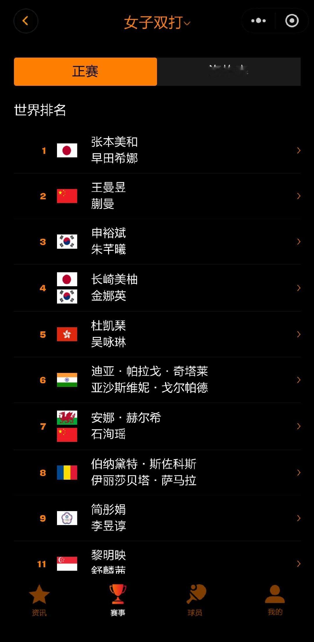 北京大满贯报名女双，搭档蒯曼。。 ​
