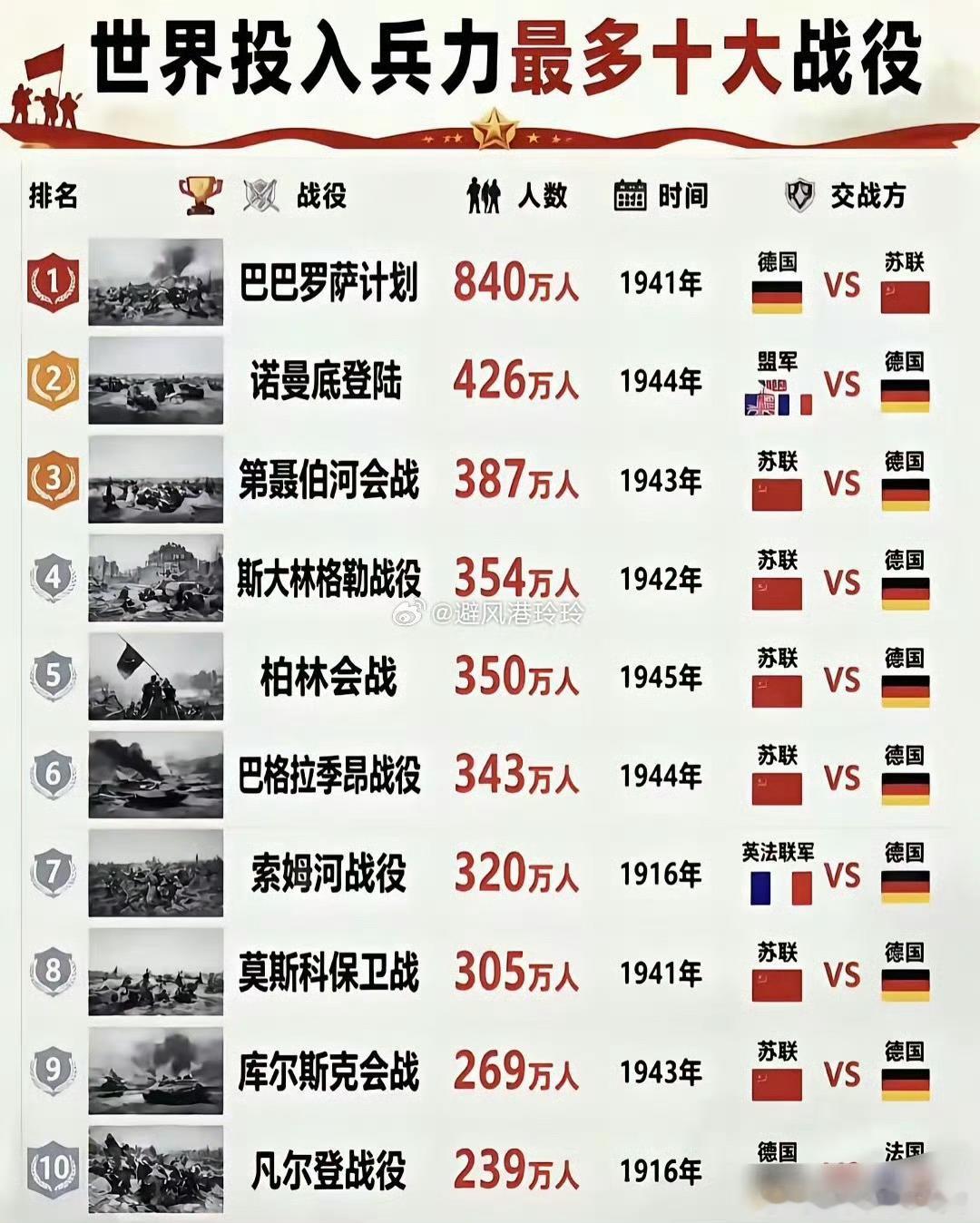 【历史回忆，未来三战热战部分，可以预测下。】世界投入兵力最多战役前20名（双方参战兵力总和）
 
⚠️说明：这套是网络流传版本，史学界对“战役”定义、兵力统计口径有争议（有的统计只算一线作战部队，有的含后勤、预备队），和严谨学术资料会有出入。
 
1. 巴巴罗萨计划｜1941｜德国VS苏联｜总投 ​