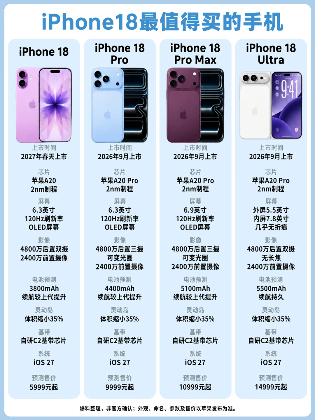 ❌🍊iPhone18全系怎么选？这代差距大了