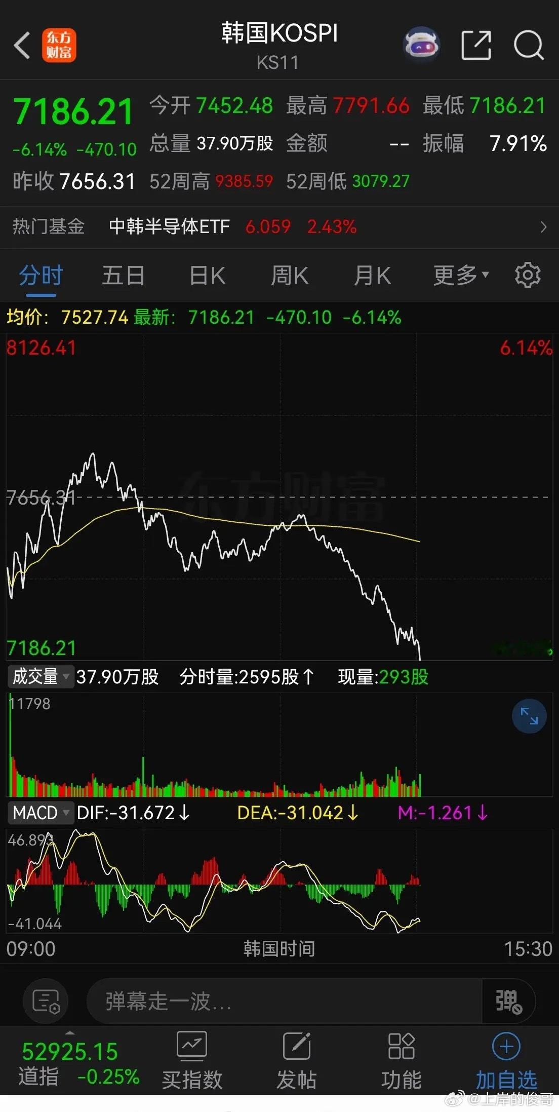 又熔断，棒子杠杆互相踩踏。跟我们15年一模一样，搅屎棍，下午影响存储走...