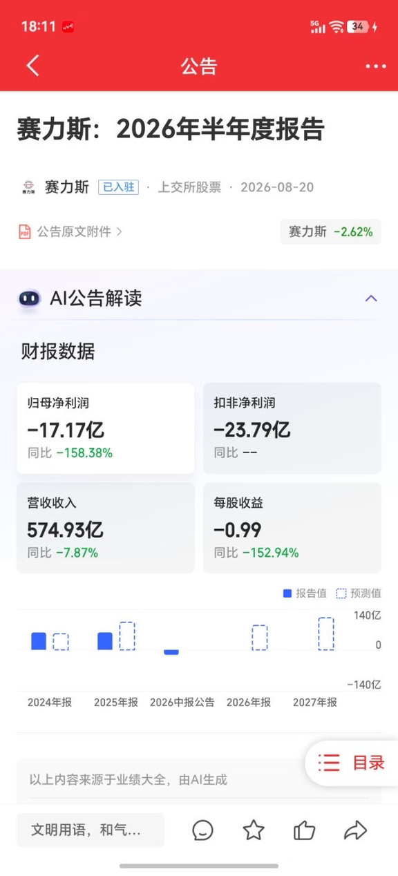 赛力斯经营利润下滑大概200%？钱去哪里了