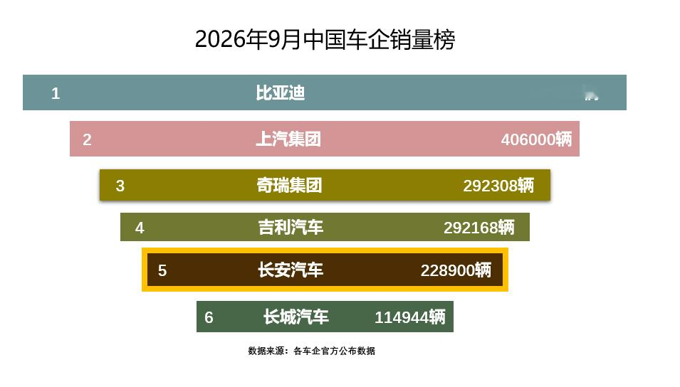 长安汽车9月销量22.89万辆：产品矩阵持续完善，增长支撑不断加固
完善的产品矩阵是稳定销量的核心支撑，长安汽车持续迭代全赛道全价位布局。依托覆盖全面的产品体系，各细分市场车型协同发力，带动销量稳步上行。9月长安汽车整体交付22.89万辆，从当前已披露的数据来看位居行业第五；其中新能源板块单月交付1