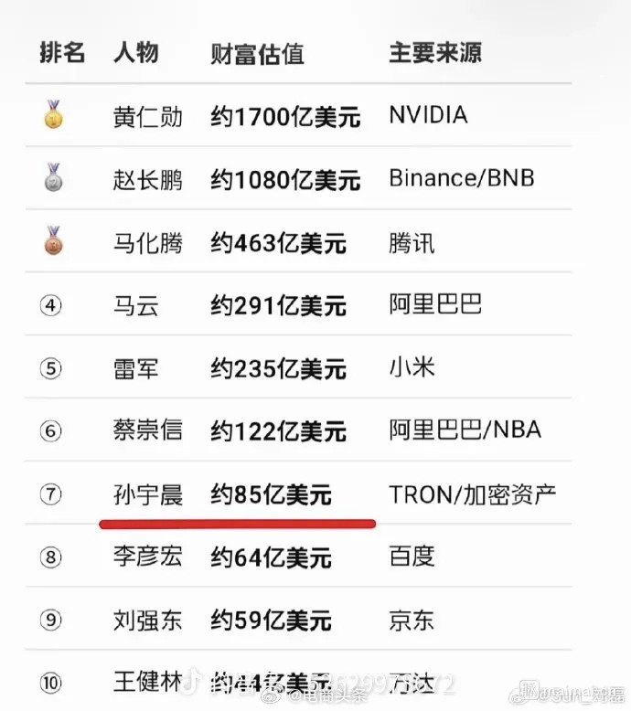 华人富豪榜排名！
有哪些是最让你想象不到的？ ​