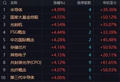午盘解读：放量反弹格局确立！午后两大核心关键点，决定全天最终走势今日A股彻底摆脱前期地量磨底低迷格局，早盘走出指数共振反弹、个股普涨、资金回流、量能有效放大的修复行情。市场风格清晰切换为科技主线领涨、传统权重休整的结构性行情，午后大盘能否延续反弹、守住日内多头优势，核心只看两大关键：科技主线延续性、整体量能持续性。一、午盘核心盘面：全面回暖，赚钱效应彻底修复截至午间收盘，市场修复力度超预期，各项数据全面转暖：沪指上涨0.57%，深成指大涨1.42%，创业板指飙升2.35%，成长赛道领涨全场。量能方面迎来关键突破：沪深两市半日成交11651亿元，较前一交易日放量1082亿，彻底终结持续多日的地量低迷，增量资金进场信号明确，市场交投情绪显著回暖。资金层面，主力资金早盘净流入242.03亿元，沪市、深市资金均衡回流，无明显分化，做多资金态度积极。全市场5206只交易个股中，3929只个股红盘上涨，涨跌家数大幅逆转，涨停个股达63只，场内普涨格局成型，短线亏钱效应完全消散，市场整体情绪进入...