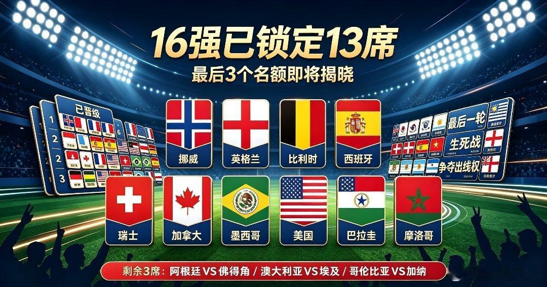 2026世界杯16强锁定13席，最后3场生死战明日凌晨开打   已晋级...