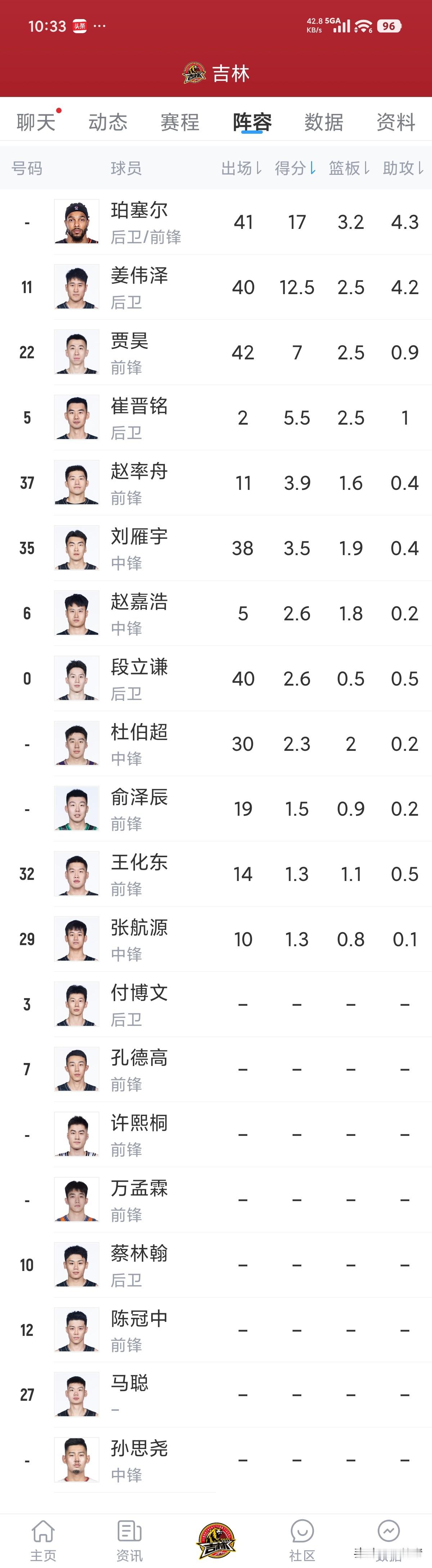 相比上个赛季，吉林队最大的变化是增加了主教练李昂！
这是吉林队的球员最新更新名单，相比上个赛季，威尔逊、摩尔、曾繁日、鲁吐布拉、栾立成、杨腾飞离开了，新增加了 珀赛尔、万孟霖、杜伯超、俞泽辰、孙思尧，外援还会增加大外援和小外援，选秀选了许熙桐，段立谦、陈冠中、付博文显示还在队中。
主教练应该是这个赛