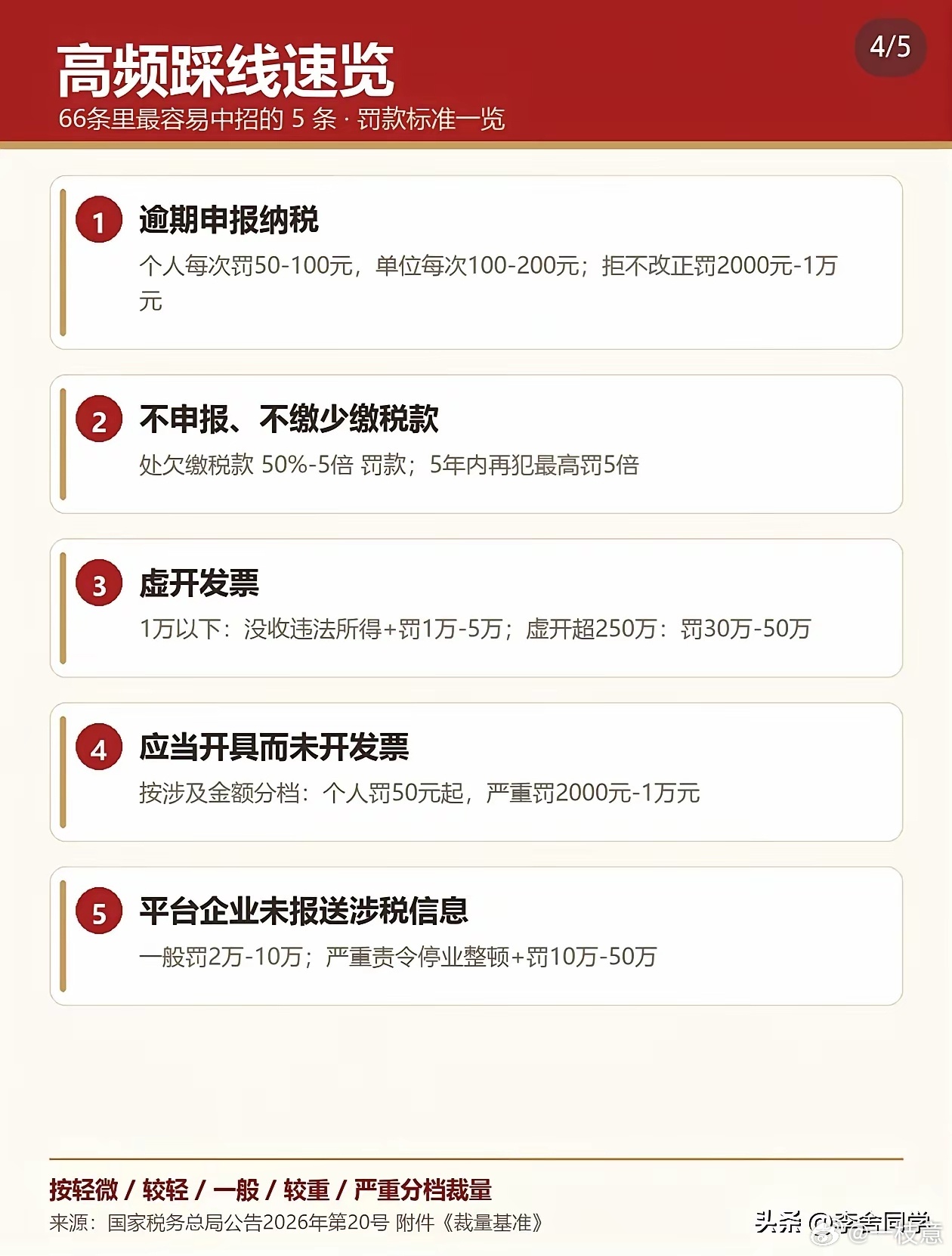 11月1日起，社保处罚要"全国一把尺"了。国家税务总局发布的新版《全国税务行政处罚裁量基准》正式施行，社保欠缴的处罚首次纳入全国统一裁量——逾期不缴，最高可罚欠缴数额的3倍。
先别被"3倍"吓到，这不是新设的重罚，而是把规则统一。早在《社会保险法》第86条就写明——不按时足额缴社保，责令限期 ​