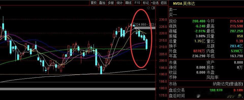 英伟达七连跌创两年纪录，存储光通信全崩，今天A股CPO、算力、PCB开盘直接承压，昨天尾盘抢算力的大概率全被闷，别急着接飞刀。

大盘这块儿，昨天就是面子撑着、里子烂了。上证看着没跌多少，全靠银行煤炭这些大块头硬顶，但深市创业板那边是真的惨，放量往下砸。尾盘那波拉回来，就是有人传IPO要收紧 ​