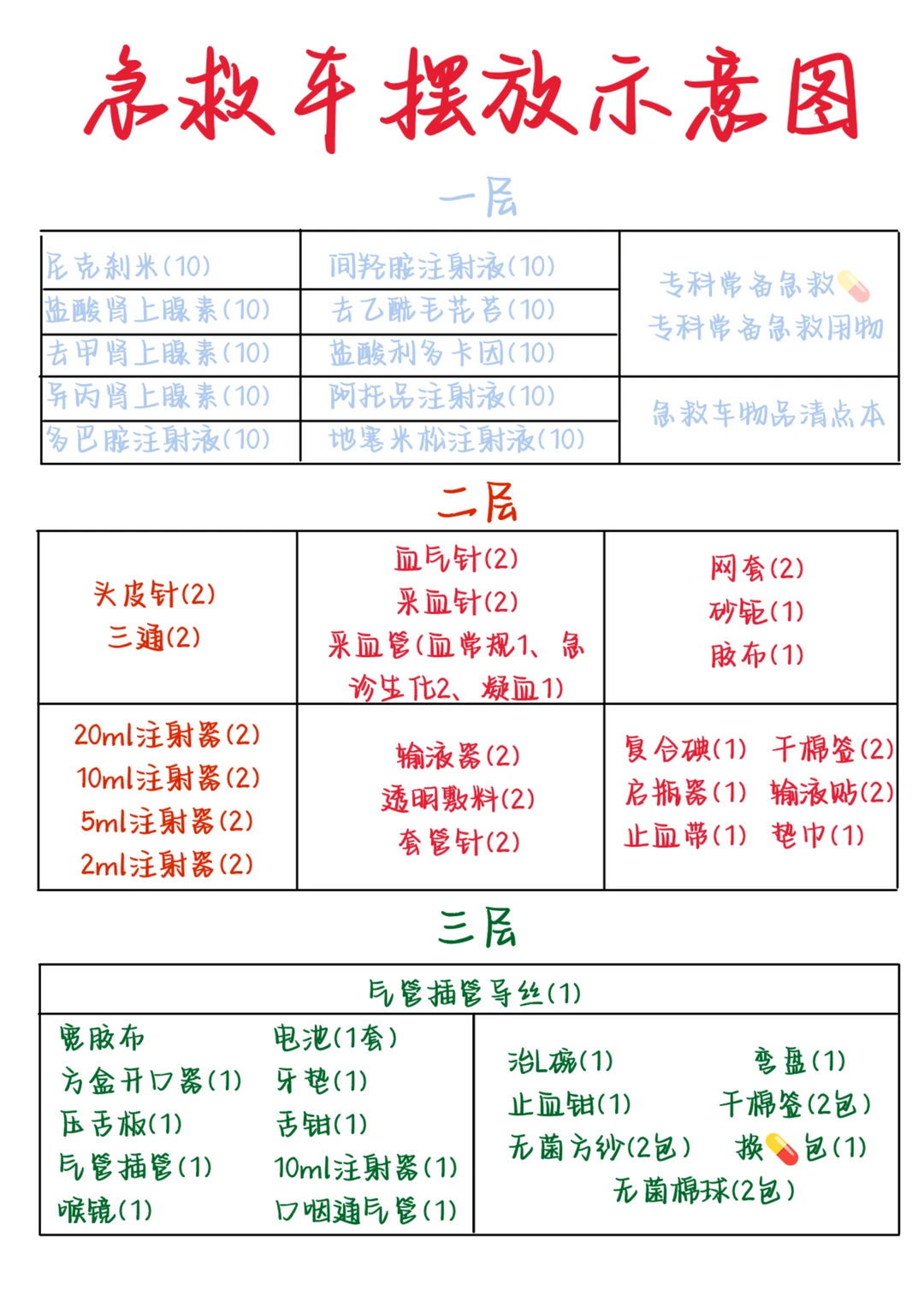 医学生笔记——急救车摆放示意图