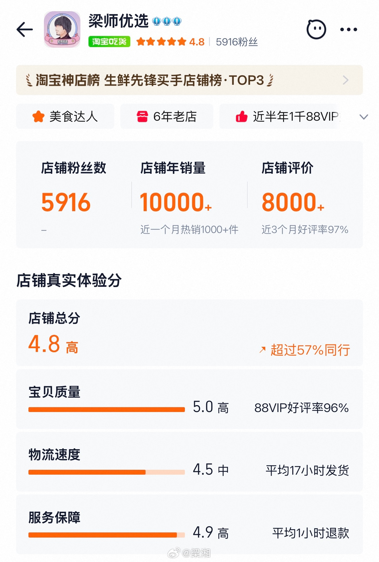 梁师优选网店诞生于2020口罩开始时的一个公益项目，这已经是第七个年头，刚刚看了看网店基本数据，大致如下：

1.整年间产品保持在80-110之间，有季节性生鲜和常年供货两种品类；

2.评分方面，宝贝质量基本上保持着5.0满分，因为一直秉持着相对生态和安全的思路。服务4.9分，也可以理解，毕竟总有一些 ​