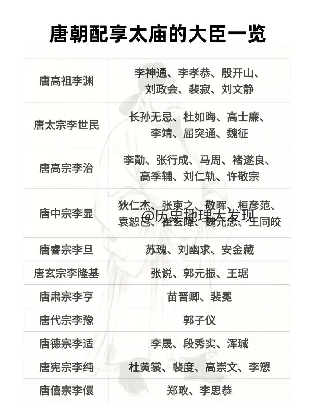 唐朝配享太庙的大臣一览