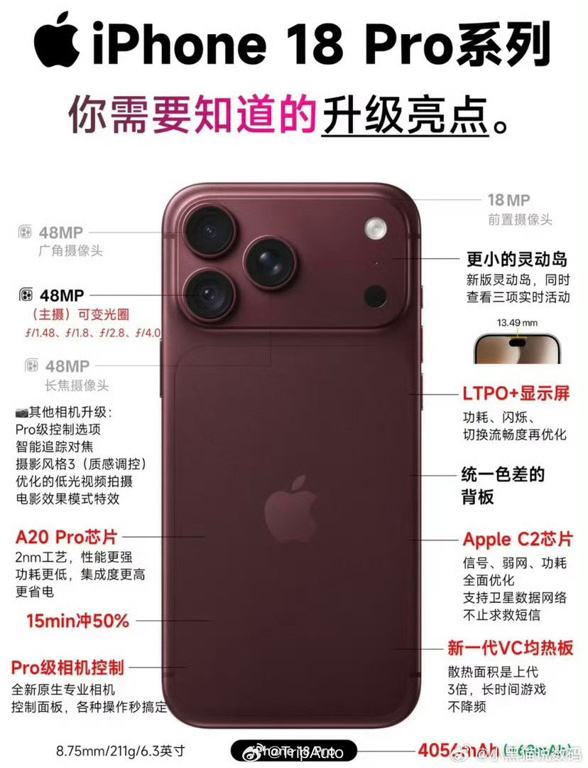 #iPhone18Pro 18项升级#

充电速度提升到60W，相机带可变光圈以及正面灵动岛变小，这三点应该是18项中感知最明显的，你说什么2nm，A20 Pro，对于消费者来说他们并不知道，很多人现在用着17 Pro Max无非还是收发信息，拍拍照片，修修图.. ​