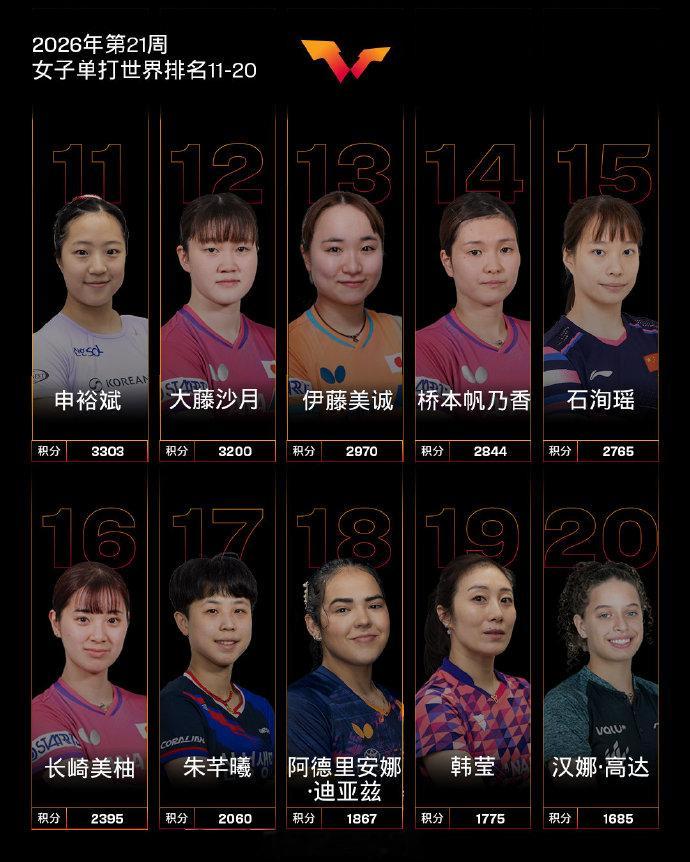 乒乓球 国乒乒联2026年第21周世界排名出炉： 男子单打，中国队球员...