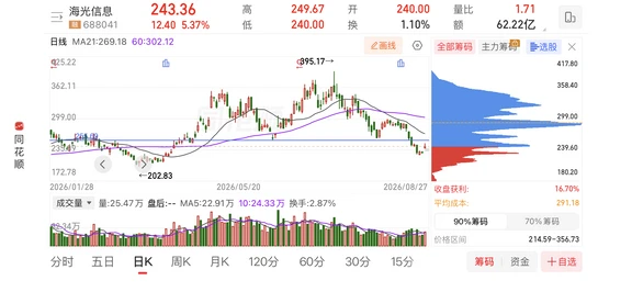 科技的反弹令人躁动，此刻更需要耐心
