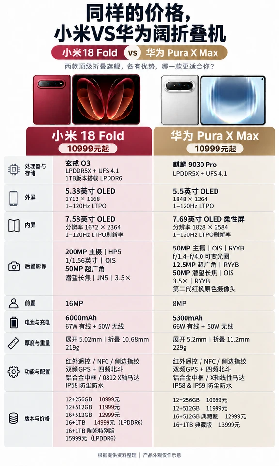 同样10999元起，小米和华为的阔折叠，你站谁？
	
按图中配置来看，小米18 Fold主打轻薄和大电池：219g机身塞进6000mAh电池，比华为轻10g，电池还多700mAh。影像配上2亿像素主摄，1TB版本升级LPDDR6，参数看点不少。
	
华为Pura X Max则有可变光圈主摄、第二代红枫原色摄像头，以及更成熟的阔折叠机系统适配。
	
价格更有意思：前三档都是10999、11999、12999元，到了16GB+1TB，华为典藏版13999元，小米14999元，陶瓷特别版则来到15999元。
	
小米和华为哪个更戳你？预算一万一，你会选谁？