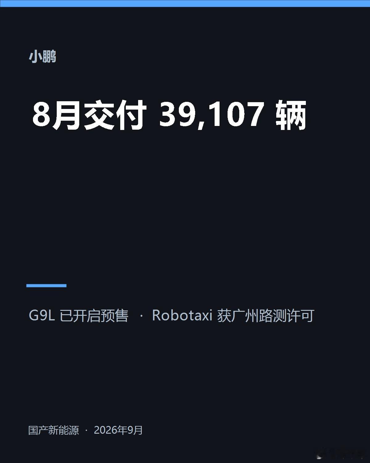 #小鹏8月交付39107辆#

小鹏8月交付39107辆，同比增4%。数字不算炸裂，但同一份官方信息里有两件事更值得拆开看：G9L已经开启预售，Robotaxi也拿到了广州指定道路的无安全员远程测试许可。

我的看法是，卖车和秀技术，最好别混成一句“AI故事”。G9L能不能把大五座旗舰卖好，先看空间、补能和定价是否 ​