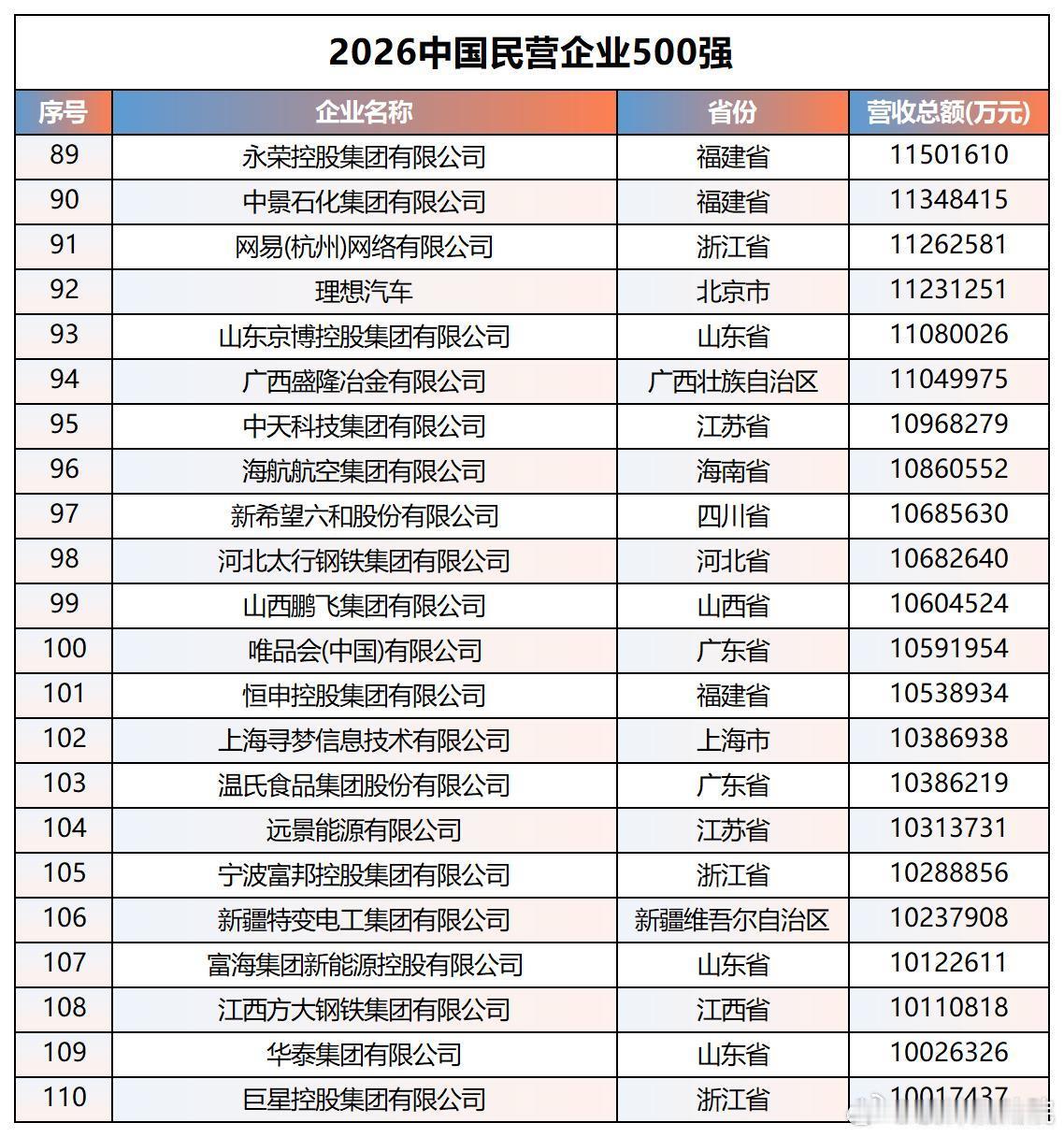 2026中国民营企业500强（前110名）
“2026中国民营企业500强”发布。京东、阿里、恒力集团位居前三，华为第四。
今年共有6350家2025年营业收入10亿元以上的企业参加，其中营业收入前500位的企业为“2026中国民营企业500强”。同时民营企业500强中有29家企业入围今年的《财富》世界500强榜单。
根据调研 ​