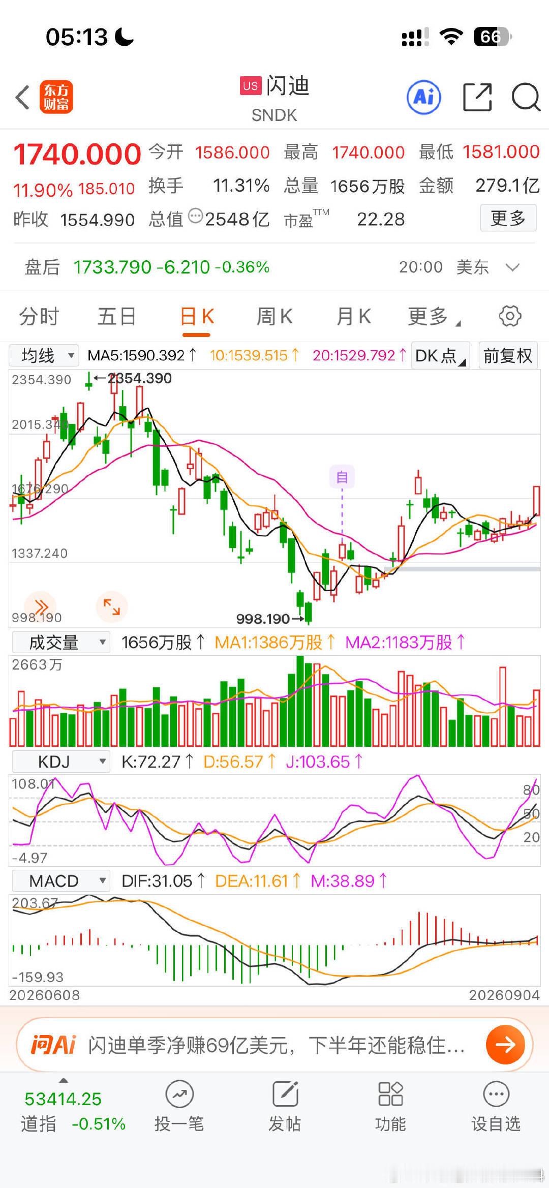 人家的科技都快创新高了，老A还在酝酿C杀 ​