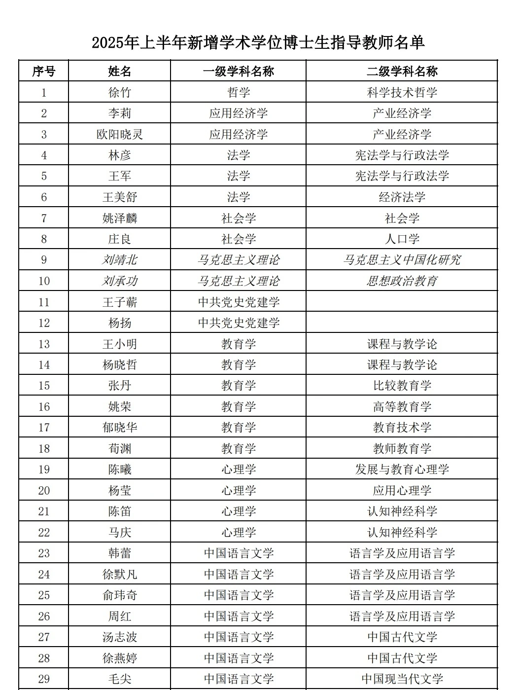 华东师范大学2025年新增博士指导教师名单